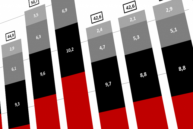 Des comptes encore dans le rouge